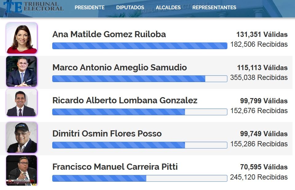 Ricardo Lombana supera a Dimitri Flores y se coloca como el tercer candidato independiente