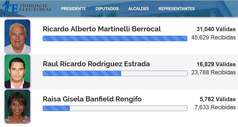 Martinelli termina líder en recolección de firmas por la Alcaldía de Panamá y Raisa Banfield queda fuera de la contienda