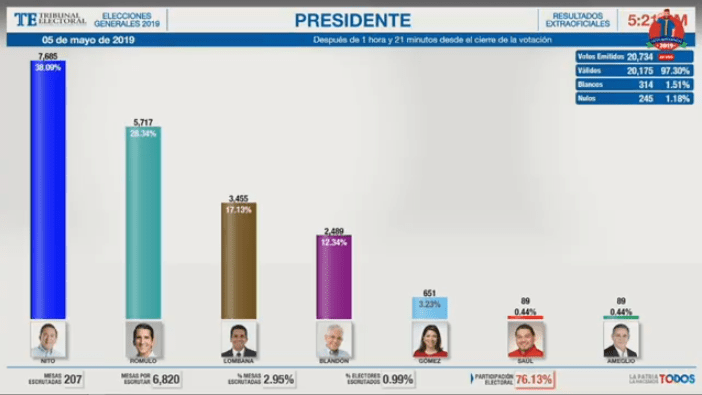 EN VIVO. Conoce Los Resultados De Las Elecciones Generales - La Gaceta